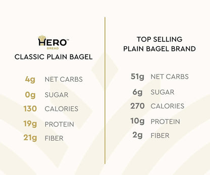 Hero Classic Plain Bagel - 4g Net Carbs, 19g Protein, High Fiber, 130 Calories per serving (10 bagels, 2 packs of 5)